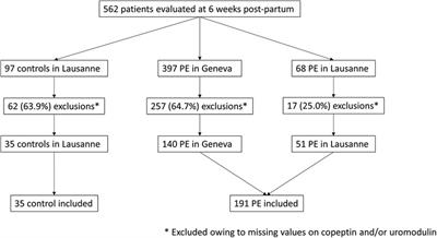 Association of serum copeptin and urinary uromodulin with kidney function, blood pressure and albuminuria at 6 weeks post-partum in pre-eclampsia
